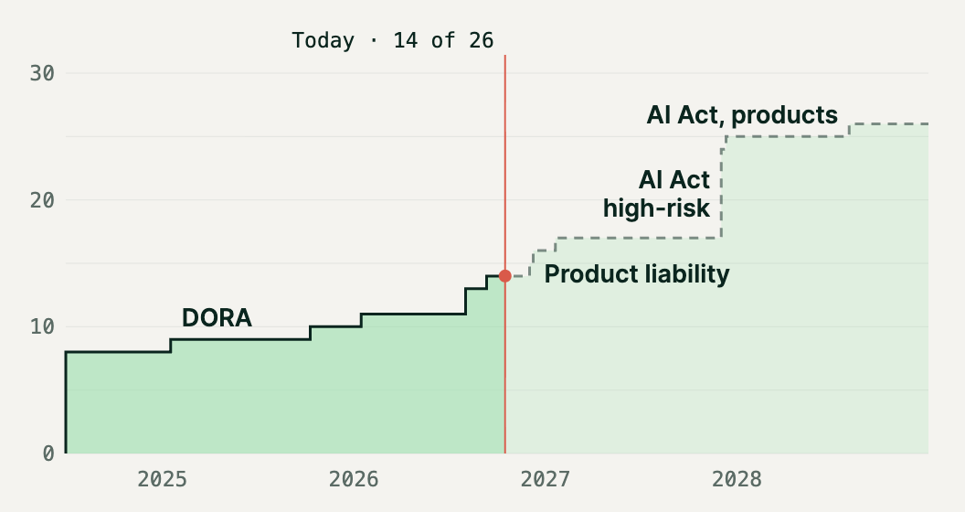 Step chart of the requirements we track that call for logs, records or evidence. 14 of 26 apply today, rising to 26 by 2 August 2028.