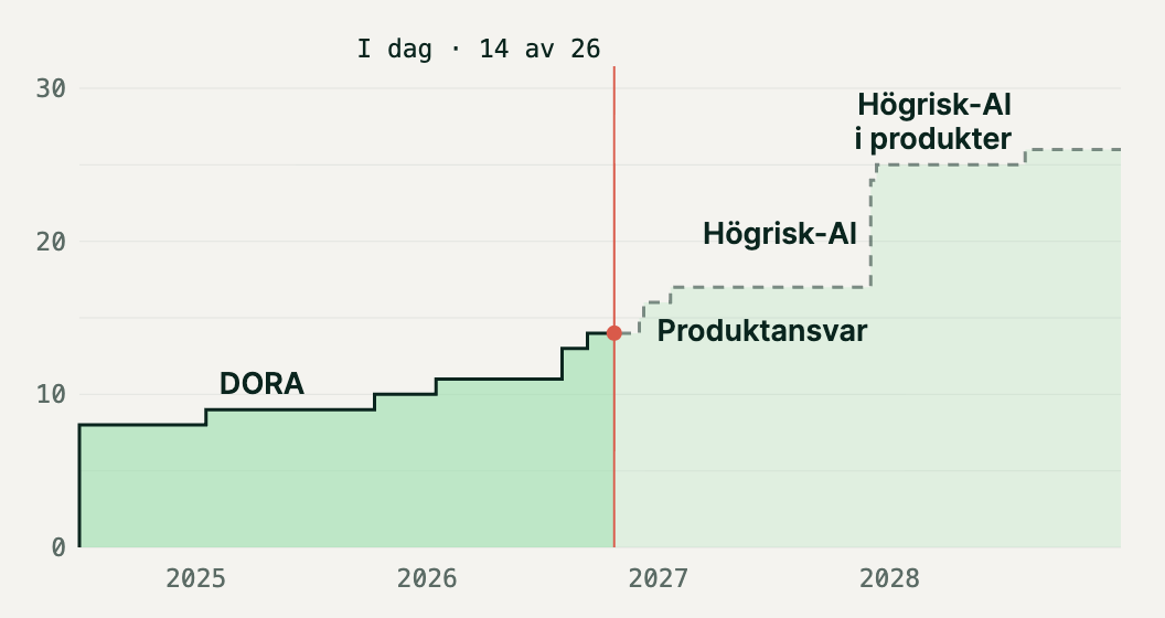 Trappdiagram över de krav vi följer som kräver loggar, register eller bevis. 14 av 26 gäller i dag, och alla 26 från 2 augusti 2028.